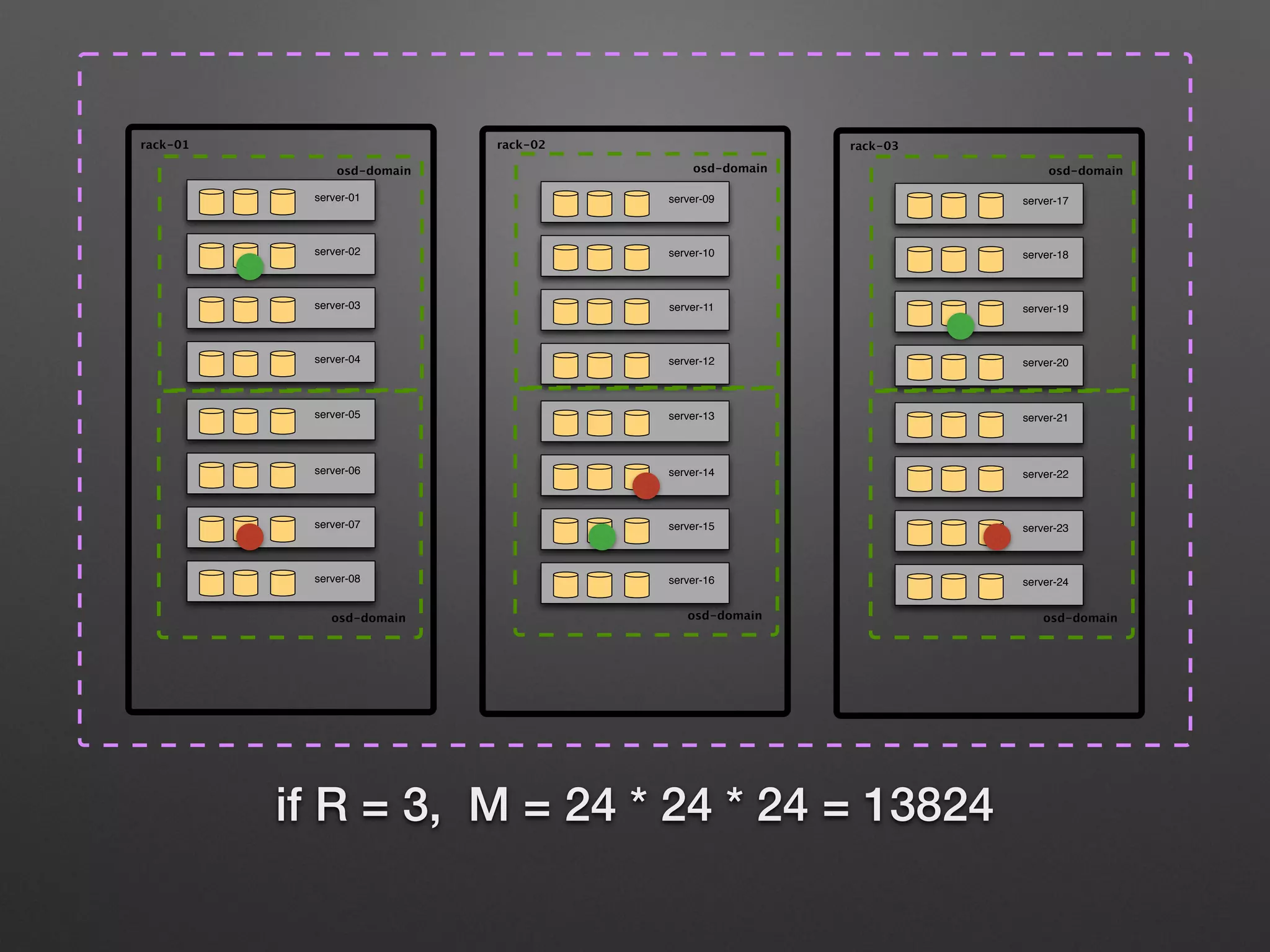 server-01 
rack-01 
server-02 
server-03 
server-04 
server-05 
server-06 
server-07 
server-08 
 
server-09 
rack-02 
server-10 
server-11 
server-12 
server-13 
server-14 
server-15 
server-16 
 
server-17 
rack-03 
server-18 
server-19 
server-20 
server-21 
server-22 
server-23 
server-24 
osd-domain 
osd-domain 
osd-domain 
osd-domain 
osd-domain 
osd-domain 
if R = 3, M = 24 * 24 * 24 = 13824 
 