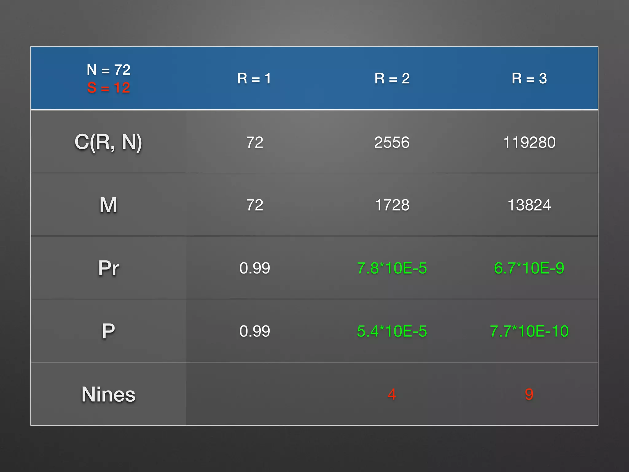 N = 72 
S = 12 R = 1 R = 2 R = 3 
C(R, N) 72 2556 119280 
M 72 1728 13824 
Pr 0.99 7.8*10E-5 6.7*10E-9 
P 0.99 5.4*10E-5 7.7*10E-10 
Nines 4 9 
 