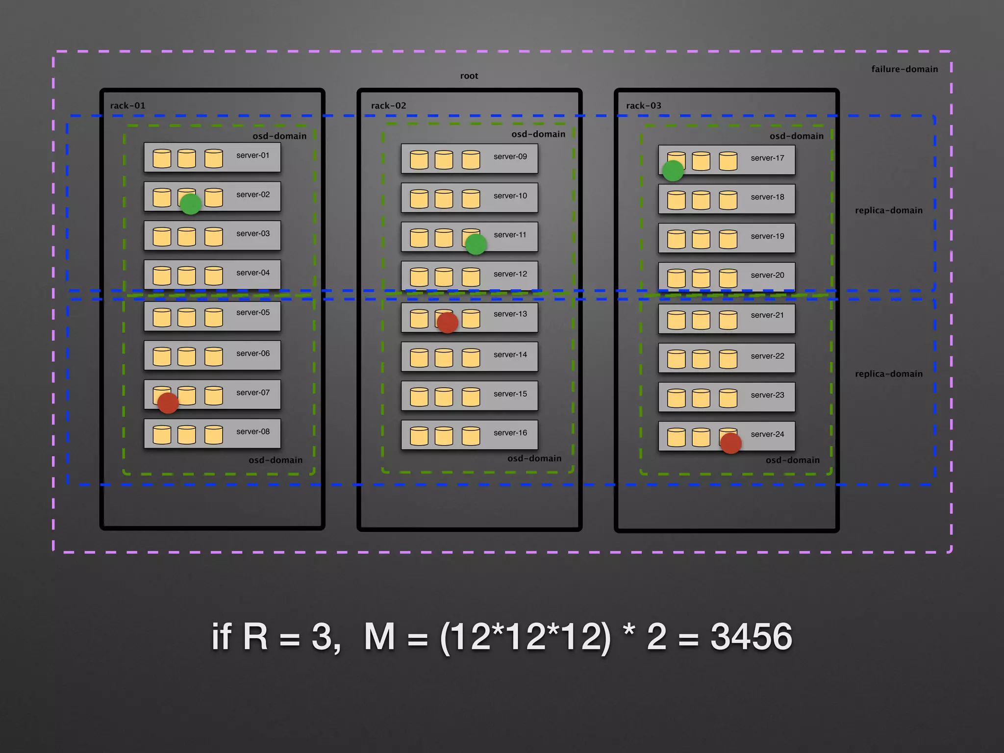 server-01 
root 
rack-01 
server-02 
server-03 
server-04 
server-05 
server-06 
server-07 
server-08 
 
server-09 
rack-02 
server-10 
server-11 
server-12 
server-13 
server-14 
server-15 
server-16 
 
server-17 
rack-03 
server-18 
server-19 
server-20 
server-21 
server-22 
server-23 
server-24 
osd-domain 
osd-domain 
osd-domain 
osd-domain 
osd-domain 
osd-domain 
failure-domain 
replica-domain 
replica-domain 
if R = 3, M = (12*12*12) * 2 = 3456 
 