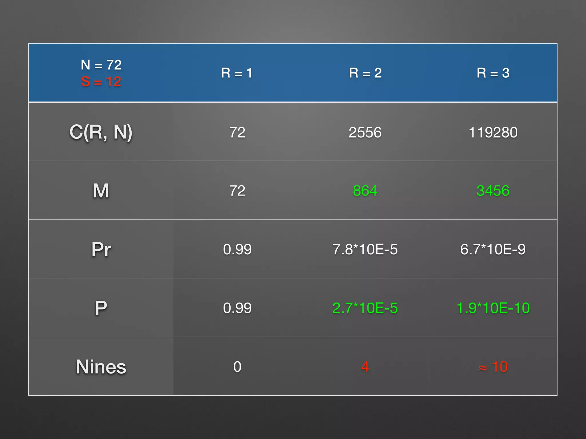 N = 72 
S = 12 R = 1 R = 2 R = 3 
C(R, N) 72 2556 119280 
M 72 864 3456 
Pr 0.99 7.8*10E-5 6.7*10E-9 
P 0.99 2.7*10E-5 1.9*10E-10 
Nines 0 4 ≈ 10 
 