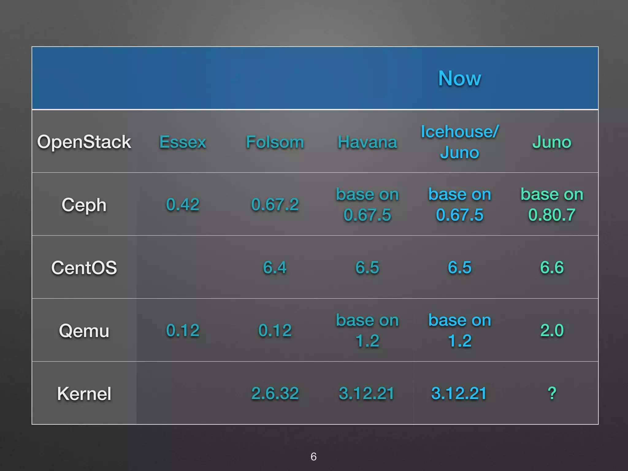 6 
Now 
OpenStack Essex Folsom Havana Icehouse/ 
Juno Juno 
Ceph 0.42 0.67.2 base on 
0.67.5 
base on 
0.67.5 
base on 
0.80.7 
CentOS 6.4 6.5 6.5 6.6 
Qemu 0.12 0.12 base on 
1.2 
base on 
1.2 2.0 
Kernel 2.6.32 3.12.21 3.12.21 ? 
 