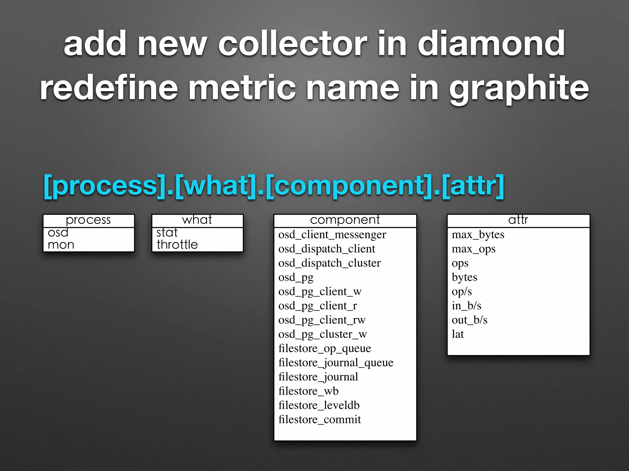 add new collector in diamond 
redefine metric name in graphite 
[process].[what].[component].[attr] 
	

 

 
 
 