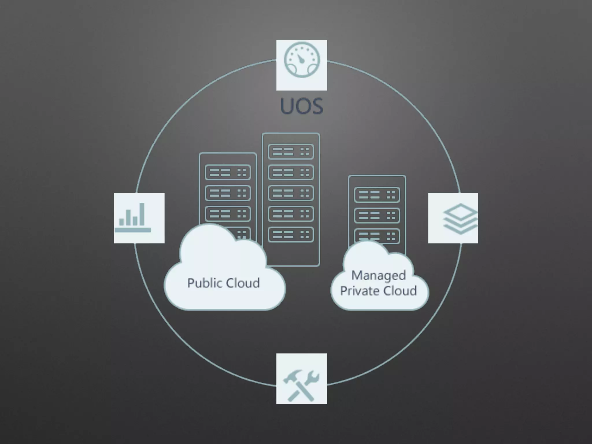 VM deployment in seconds 
WYSIWYG network topology 
High performance cloud storage 
Billing by seconds 
 