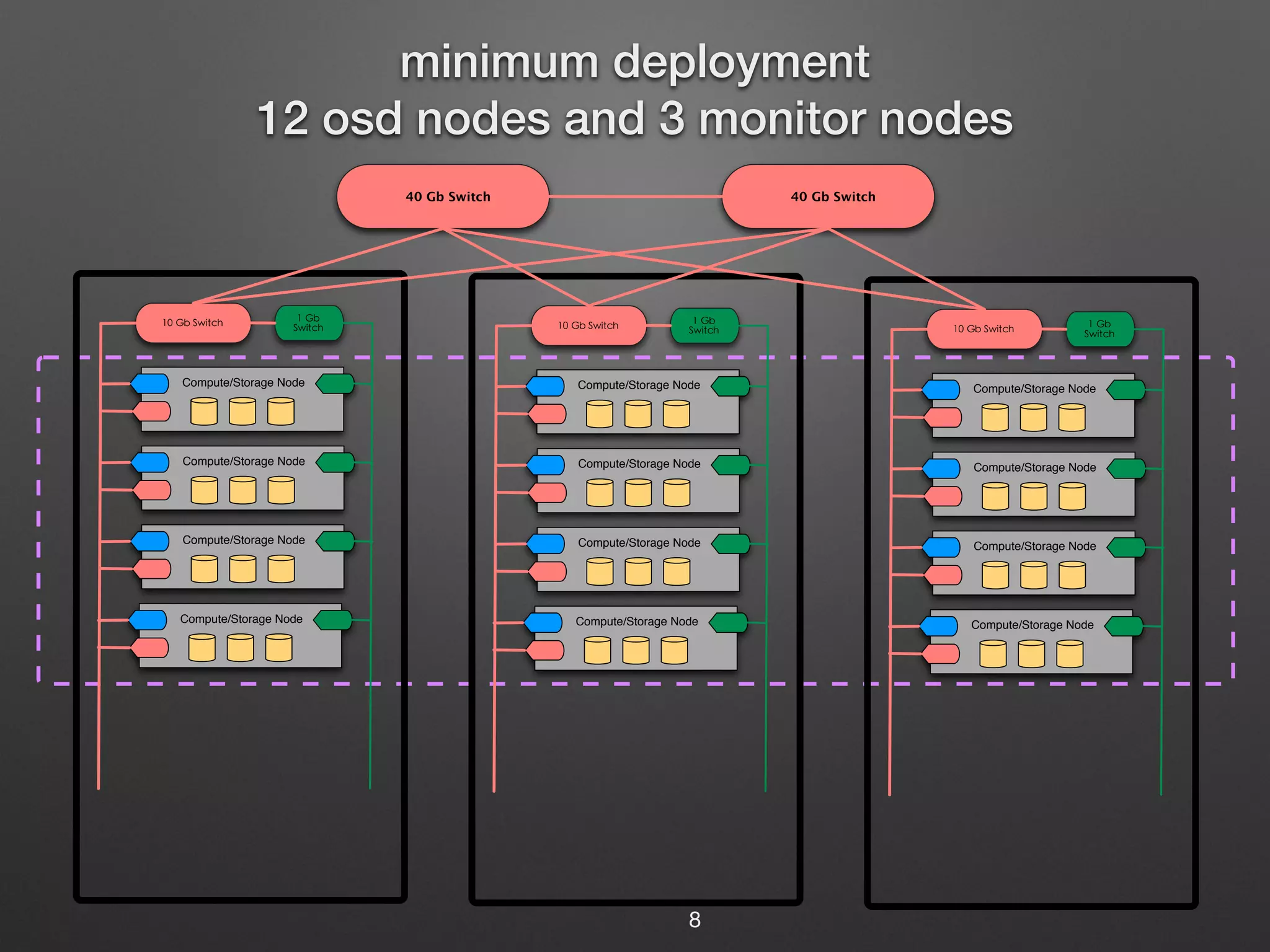 minimum deployment 
12 osd nodes and 3 monitor nodes 
 
	
 
8 
 
	
 
 
	
 
Compute/Storage Node 
Compute/Storage Node 
Compute/Storage Node 
Compute/Storage Node 
 
	
 
Compute/Storage Node 
Compute/Storage Node 
Compute/Storage Node 
Compute/Storage Node 
 
	
 
 
	
 
Compute/Storage Node 
Compute/Storage Node 
Compute/Storage Node 
Compute/Storage Node 
40 Gb Switch 40 Gb Switch 
 
