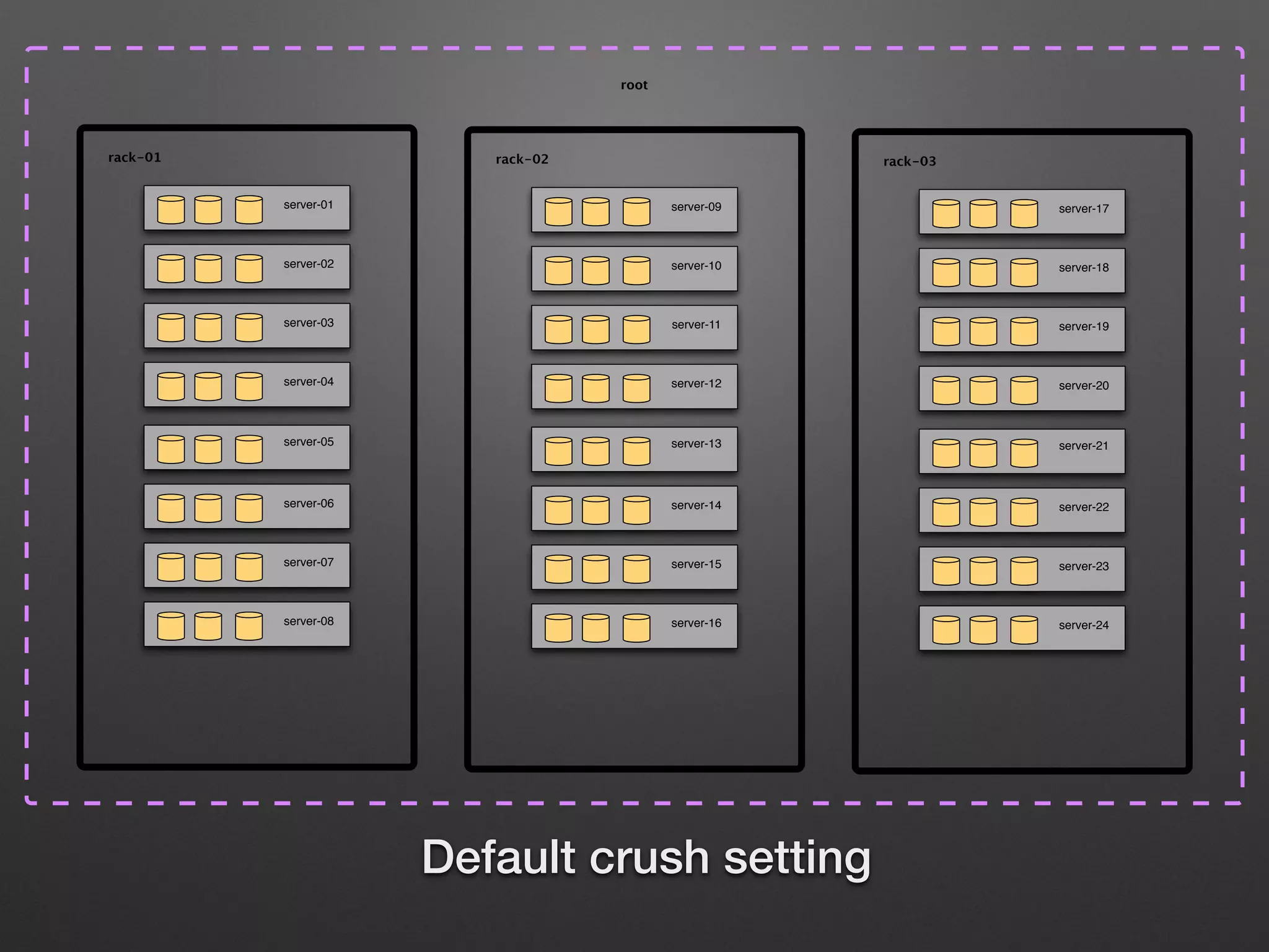 • DataPlacement decides Durability 
• CRUSH-MAP decides DataPlacement 
• CRUSH-MAP decides Durability 
 