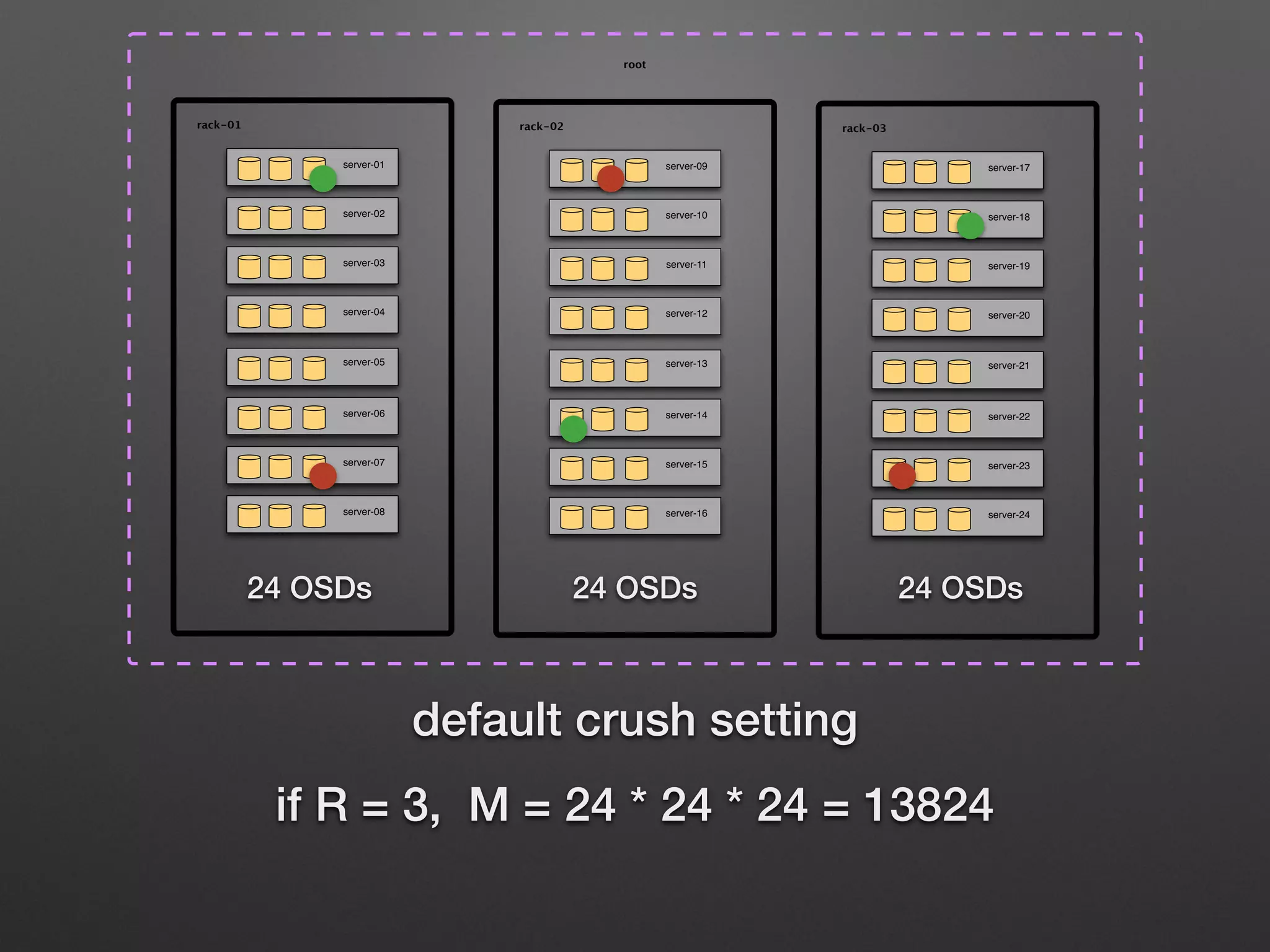 P = Pr * M / C(R, N) 
If R = 3, One PG - (osd.x, osd.y, osd.z) 
(osd.x, osd.y, osd.z) is a Copy Set 
All Copy Sets are in line with the rule of CRUSH MAP 
M = The numer of Copy Sets in Ceph Pool 
Pr = The probability of R OSDs loss 
C(R, N) = any R OSDs in N 
P = The probability of any Copy Sets loss(data loss) 
 
