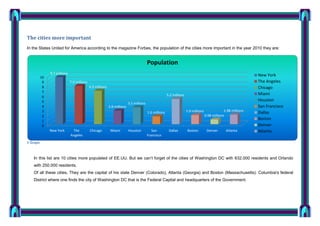 The cities more important
In the States United for America according to the magazine Forbes, the population of the cities more important in the year 2010 they are:

Population
9.7 millions
10
9
8
7
6
5
4
3
2
1
0

7.9 millions
6.9 millions
5.2 millions
2.8 millions

3.5 millions
1.9 millions

1.6 millions

New York

The
Angeles

Chicago

Miami

Houston

San
Francisco

Dallas

Boston

1.98 millions
0.98 millions

Denver

Atlanta

New York
The Angeles
Chicago
Miami
Houston
San Francisco
Dallas
Boston
Denver
Atlanta

3 Graph

In this list are 10 cities more populated of EE.UU. But we can’t forget of the cities of Washington DC with 632.000 residents and Orlando
with 250.000 residents.
Of all these cities, They are the capital of his state Denver (Colorado), Atlanta (Georgia) and Boston (Massachusetts). Columbia's federal
District where one finds the city of Washington DC that is the Federal Capital and headquarters of the Government.

 