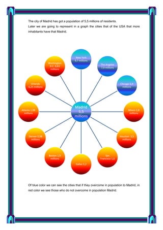 The city of Madrid has got a population of 5,5 millions of residents.
Later we are going to represent in a graph the cities that of the USA that more
inhabitants have that Madrid.

Washington
D.C. 0,63
millions

New York
9,7 millions
The Angeles
7,9 millions

Orlando
0,25 millions

Chicago 6,9
millions

Madrid
5,5
millions

Atlanta 1,98
millions

Miami 2,8
millions

Denver 0,98
millions

Houston 3,5
millions

Boston 1,9
millions

San
Francisco 1,6
Dallas 5,2

Of blue color we can see the cities that if they overcome in population to Madrid, in
red color we see those who do not overcome in population Madrid.

 