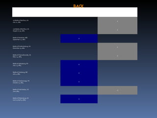 BACK Civil War Battles Battle Northern Victory Southern Victory 1st Battle of Bull Run, VA July 21, 1861   X 2nd Battle of Bull Run, VA August 27-30, 1862   X Battle of Antietam, MD September 17, 1862 X   Battle of Fredericksburg, VA December 13, 1862   X Battle of Chancellorsville, VA May 1-4, 1863   X Battle at Gettysburg, PA July 1-3, 1863 X   Battle of Vicksburg, MS July 4, 1863 X   Battle of Chattenooga, TN October 17, 1863 X   Battle of Cold Harbor, VA June 1864     X Battle of Pettersburg, VA June 15-April 3, 1865 X   