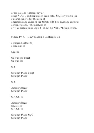 organizations (interagency or
other NGOs), and population segments. CA strive to be the
cultural experts for the area of
operations and enhance the JIPOE with key civil and cultural
considerations. The analysis of
civil considerations should follow the ASCOPE framework.
Figure IV-4. Heavy Manning Configuration
command authority
coordination
Legend
Operations Chief
Operations
O-5
Strategy Plans Chief
Strategy Plans
O-5
Action Officer
Strategy Plans
O-4/GS-13
Action Officer
Exercises
O-4/GS-13
Strategy Plans NCO
Strategy Plans
 