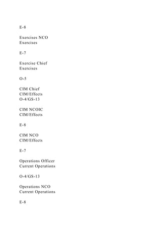 E-8
Exercises NCO
Exercises
E-7
Exercise Chief
Exercises
O-5
CIM Chief
CIM/Effects
O-4/GS-13
CIM NCOIC
CIM/Effects
E-8
CIM NCO
CIM/Effects
E-7
Operations Officer
Current Operations
O-4/GS-13
Operations NCO
Current Operations
E-8
 