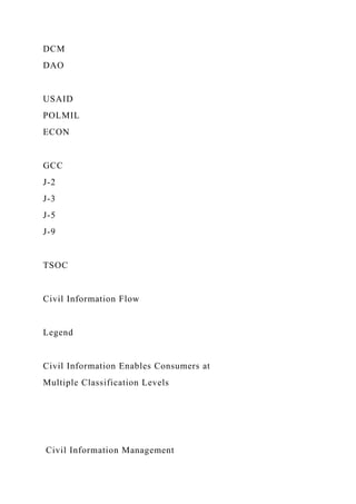 DCM
DAO
USAID
POLMIL
ECON
GCC
J-2
J-3
J-5
J-9
TSOC
Civil Information Flow
Legend
Civil Information Enables Consumers at
Multiple Classification Levels
Civil Information Management
 