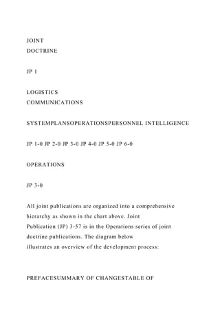JOINT
DOCTRINE
JP 1
LOGISTICS
COMMUNICATIONS
SYSTEMPLANSOPERATIONSPERSONNEL INTELLIGENCE
JP 1-0 JP 2-0 JP 3-0 JP 4-0 JP 5-0 JP 6-0
OPERATIONS
JP 3-0
All joint publications are organized into a comprehensive
hierarchy as shown in the chart above. Joint
Publication (JP) 3-57 is in the Operations series of joint
doctrine publications. The diagram below
illustrates an overview of the development process:
PREFACESUMMARY OF CHANGESTABLE OF
 