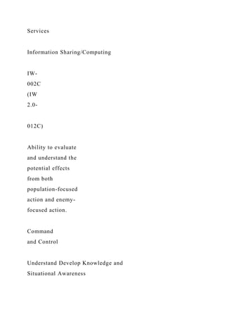 Services
Information Sharing/Computing
IW-
002C
(IW
2.0-
012C)
Ability to evaluate
and understand the
potential effects
from both
population-focused
action and enemy-
focused action.
Command
and Control
Understand Develop Knowledge and
Situational Awareness
 