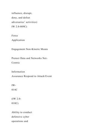 influence, disrupt,
deny, and defeat
adversaries’ activities)
IW 2.0-009C)
Force
Application
Engagement Non-Kinetic Means
Protect Data and Networks Net-
Centric
Information
Assurance Respond to Attack/Event
IW-
014C
(IW 2.0-
010C)
Ability to conduct
defensive cyber
operations and
 