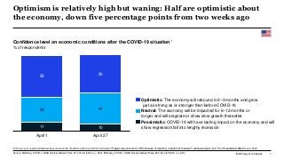 McKinsey & Company 1
Optimism is relatively high but waning: Half are optimistic about
the economy, down five percentage points from two weeks ago
Confidence level on economic conditions after the COVID-19 situation1
% of respondents
11 10
33 41
55
50
April 1 April 27
Optimistic: The economy will rebound in 2–3 months and grow
just as strong as or stronger than before COVID-19
Pessimistic: COVID-19 will have lasting impact on the economy and will
show regression/fall into lengthy recession
Neutral: The economy will be impacted for 6–12 months or
longer and will stagnate or show slow growth thereafter
1Q: How is your overall confidence level on economic conditions after the COVID-19 situation? Figures may not sum to 100% because of rounding; a “prefer not to answer” option was given, but <1% of respondents filled it out in 2020.
Source: McKinsey COVID-19 B2B Decision-Maker Pulse #1 3/30–4/1/2020 (n = 622); McKinsey COVID-19 B2B Decision-Maker Pulse #2 4/20–4/27/2020 (n = 607)
 