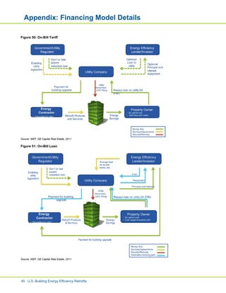 United States Building Energy Efficiency Retrofits | PDF