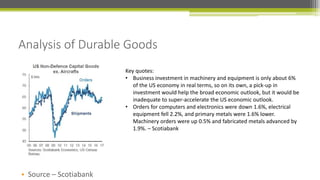 • Source – Scotiabank
Analysis of Durable Goods
Key quotes:
• Business investment in machinery and equipment is only about 6%
of the US economy in real terms, so on its own, a pick-up in
investment would help the broad economic outlook, but it would be
inadequate to super-accelerate the US economic outlook.
• Orders for computers and electronics were down 1.6%, electrical
equipment fell 2.2%, and primary metals were 1.6% lower.
Machinery orders were up 0.5% and fabricated metals advanced by
1.9%. – Scotiabank
 