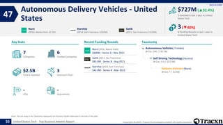 Tracxn - Top Business Models - United States Tech - Apr 2022