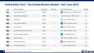 Tracxn - Top Business Models - United States Tech - Apr 2022