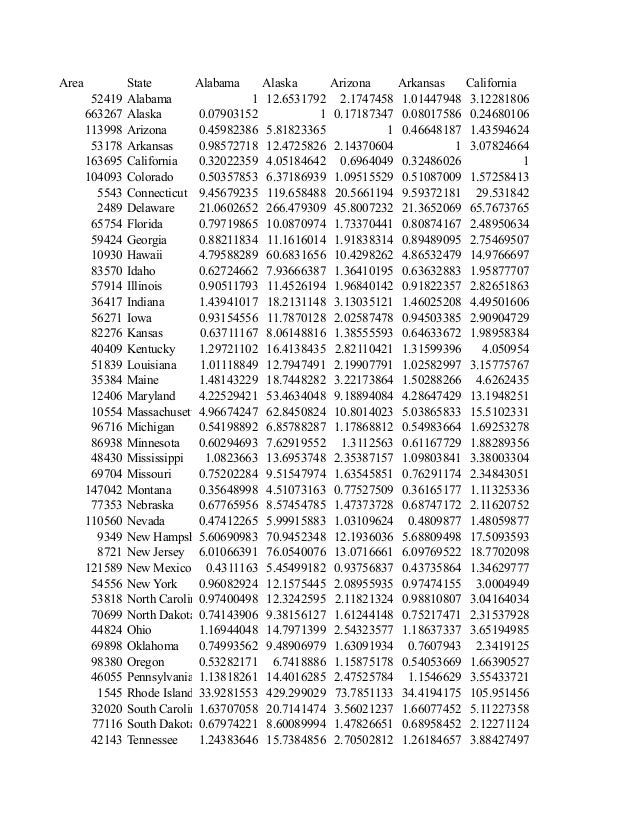 United States Total Area Comparisons (Square miles)