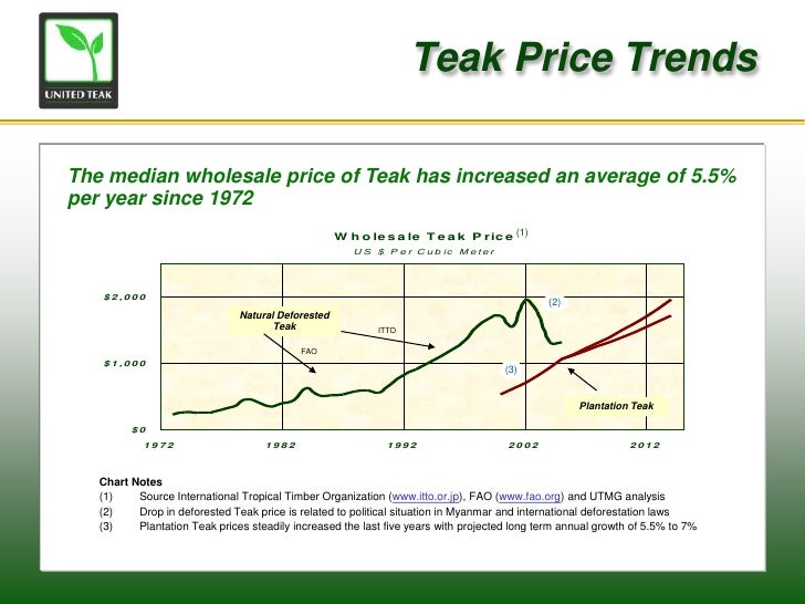 Timber Prices Chart