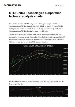 June 29, 2016
UTX: United Technologies Corporation
technical analysis charts
On Tuesday, compared to Monday, price action opened higher (98.15, vs
Monday's close of 97.21), saw a higher high (99.12, vs Monday's high of 98.21)
and higher low (97.93, vs Monday's low of 96.89); and closed higher (99.03, vs
Monday's close of 97.21). The day's range was 119 ticks.
On the DAILY BOLLINGER BANDS CHART below, Tuesday represents the 1st
consecutive entire day below the middle of the Bollinger Band envelope (100.91).
The Bollinger Bands (98.43-103.38) are diverging; and widened froma width of
465 ticks on Monday to a width of 495 ticks on Tuesday.
The RSI (42.51) below is in neutral mode between the key 20 (oversold) and 80
(overbought) levels.
 
