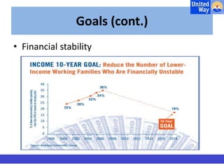 Goals (cont.) 
• Financial stability 
 