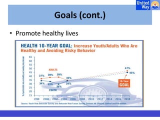 Goals (cont.) 
• Promote healthy lives 
 