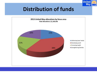 Distribution of funds 
 
