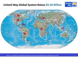 36 
United Way Global System Raises $5.59 Billion 
U.S. 
$4.186B 
Canada 
$450M 
Caribbean 
$3.9M 
Latin America 
$168.6M 
Europe-Middle East 
$18.97M 
Asia-Pacific 
$755.1M 
Africa 
$4.6M 
Source: U.S. figures from 2007-08 Database 2 Survey; International figures are estimates from UWI 
