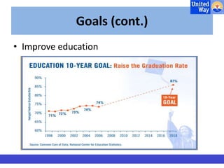 Goals (cont.) 
• Improve education 
 