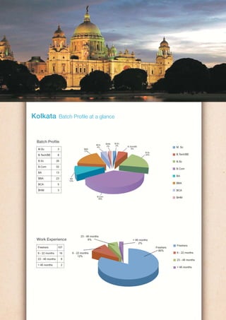 Batch Profile                                          BHM   M.Sc
                                               BCA           2%
                                                        2%          B.Tech/BE
                                               4%                                                   M. Sc
M.Sc              3                   BBA                              6%
                                      17%
                                                                                  B.Sc
B.Tech/BE         8                                                               20%               B.Tech/BE

B.Sc             26                                                                                 B.Sc
B.Com            52
                                                                                                    B.Com
BA               13
                                                                                                    BA
BBA              23         BA
                           10%
BCA               5                                                                                 BBA

BHM               3                                                                                 BCA

                                               B.Com
                                                39%
                                                                                                    BHM




                                   23 - 46 months
Work Experience                          6%                              > 46 months
                                                                             2%
                                                                                                    Freshers
Freshers          107                                                                    Freshers
                                                                                           80%
6 - 22 months         16     6 - 22 months                                                          6 - 22 months
                                  12%
23 - 46 months         8                                                                            23 - 46 months
> 46 months            2
                                                                                                    > 46 months
 