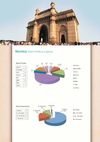 Batch Profile                                   BBA
                                                3%
                                                      Others
                                                       5%
                                                                  M.Com
                                                                   5%        B.Tech/BE
                                     BMS                                        10%                  M.Com
                                     11%
M.Com            5
                                                                                              B.Sc
                                                                                              17%    B.Tech/BE
B.Tech/BE        11        BA
                           2%
                                                                                                     B.Sc
B.Sc            18

B.Com           50                                                                                   B.Com

BA               2                                                                                   BA
BMS             12
                                                                                                     BMS
BBA              3
                                           B.Com                                                     BBA
Others           5                          47%


                                                                                                     Others




                                                               > 46 months
Work Experience                         23 - 46 months
                                                                   2%
                                              12%
                                                                                         Freshers    Freshers
Freshers              73        6 - 22 months                                              69%
                                     17%
6 - 22 months         18                                                                             6 - 22 months

23 - 46 months        13                                                                             23 - 46 months
> 46 months            2
                                                                                                     > 46 months
 