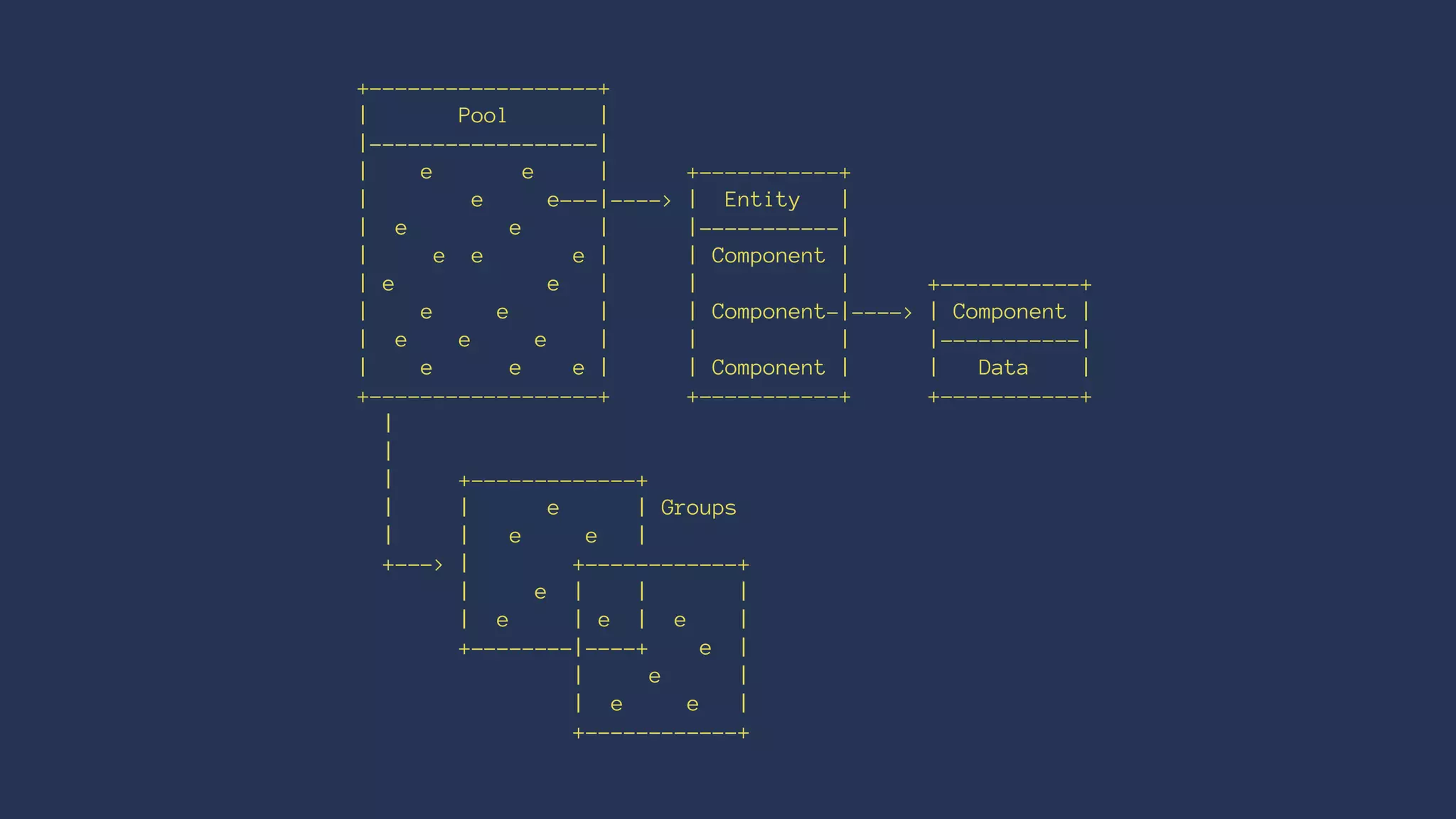 +------------------+
| Pool |
|------------------|
| e e | +-----------+
| e e---|----> | Entity |
| e e | |-----------|
| e e e | | Component |
| e e | | | +-----------+
| e e | | Component-|----> | Component |
| e e e | | | |-----------|
| e e e | | Component | | Data |
+------------------+ +-----------+ +-----------+
|
|
| +-------------+
| | e | Groups
| | e e |
+---> | +------------+
| e | | |
| e | e | e |
+--------|----+ e |
| e |
| e e |
+------------+
 