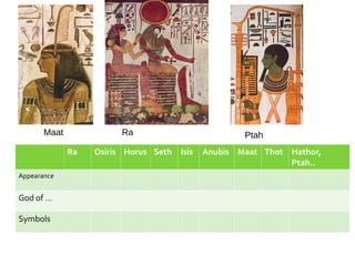 RaMaat Ptah
•Appearance
•God of….
•Symbols
Ra Osiris Horus Seth Isis Anubis Maat Thot Hathor,
Ptah..
Appearance
God of …
Symbols
 