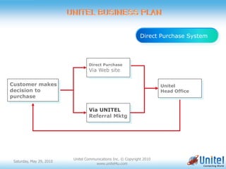 Direct Purchase System




                                  Direct Purchase
                                  Via Web site

Customer makes                                Unitel
decision to                                   Head Office
purchase     ssfasdfadsfsdasfdfdsfasdsfsadfasfsdf

                                  Via UNITEL
                                  Referral Mktg




                          Unitel Communications Inc. © Copyright 2010
 Saturday, May 29, 2010
                                      www.unitel4u.com
 