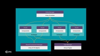 ECS: Streaming and Serialization - Unite LA | PPTX