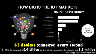 By 2016 Gartner predicts 6.4 billion devices will be connected to the internet -- and 5.5 million
new 'things' will join them each day.
63 devices connected every second
HOW BIG IS THE IOT MARKET?
 