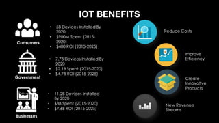 IOT BENEFITS
Improve
Efficiency
Reduce Costs
Create
Innovative
Products
New Revenue
Streams
Consumers
Government
Businesses
• 5B Devices Installed By
2020
• $900M Spent (2015-
2020)
• $400 ROI (2015-2025)
• 7.7B Devices Installed By
2020
• $2.1B Spent (2015-2020)
• $4.7B ROI (2015-2025)
• 11.2B Devices Installed
By 2020
• $3B Spent (2015-2020)
• $7.6B ROI (2015-2025)
 