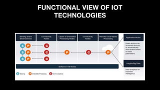 FUNCTIONAL VIEW OF IOT
TECHNOLOGIES
 