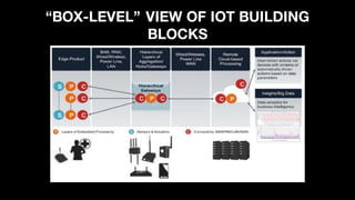 “BOX-LEVEL” VIEW OF IOT BUILDING
BLOCKS
 
