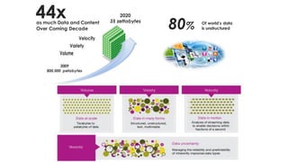 2009
800,000 petabytes
2020
35 zettabytesas much Data and Content
Over Coming Decade
44x
80% Of world’s data
is unstructured
 