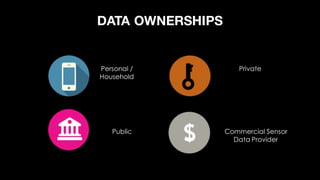 DATA OWNERSHIPS
Personal /
Household
Private
Public Commercial Sensor
Data Provider
 
