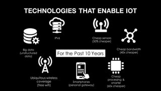 TECHNOLOGIES THAT ENABLE IOT
Cheap sensors
(50% cheaper)
Cheap bandwidth
(40x cheaper)
Cheap
processing &
smarter
(60x cheaper)
Ubiquitous wireless
coverage
(free wifi)
Big data
(unstructured
data)
IPv6
Smartphones
(personal gateway)
For the Past 10 Years
 