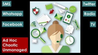 Ad Hoc
Chaotic
Unmanaged
SMS
Whatsapp
Facebook
Twitter
Radio
TV
 