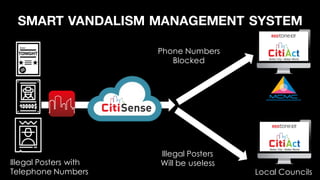 SMART VANDALISM MANAGEMENT SYSTEM
Local Councils
Illegal Posters
Will be uselessIllegal Posters with
Telephone Numbers
Phone Numbers
Blocked
 