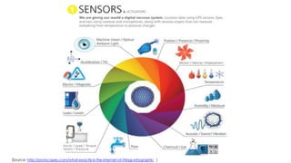 [Source: http://postscapes.com/what-exactly-is-the-internet-of-things-infographic ]
 