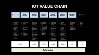 IOT VALUE CHAIN
Components
Smart
Objects
Network
Operator
Service
Enabler
System
Integrator
Service
Provider
Distributor/
Reseller
Customer
• Embedde
d Chips
• Modules
• Wireless
Modems
• Sensors
and
cameras
• Routers
and
gateways
• Antennas
and
Cables
• Smart Bins
• Smart
Solar
• Temp
Monitoring
• Fire
Extinguish
ers
• Meters
• ATM/POS
• Camera/S
ecurity
• Spectrum
Allocation
• Network
Infrastruct
ure
• Backhaul
Infrastruct
ure
• Connectivi
ty
• Availability
& Quality
• Billing
• Customer
Care
• Software
• Infrastruct
ure
• Consulting
• Technolog
y Selection
• Solution
Design
• Wireless
Network
Design
• Interfaces
• Enterprise
System
Integratio
n
• Applicatio
n
Developm
ent
• Security
• Data
Managem
ent
• Hardware
• Installation
• Analysis
• App
Managem
ent
• Access
Control
• Data
Managem
ent
• Quality of
Service
• Packaging
/ Bundling
• Service
Provisionin
g
• Distributes
Products
• Resells
services
• Supply
Chain and
Fulfillment
• Buys
Service
• Users
service
Total Value
5-10% 15-20% 30-40% 15-20% 15-20% ? % ? %
 