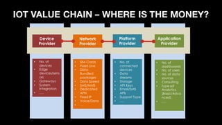 IOT VALUE CHAIN – WHERE IS THE MONEY?
Device
Provider
Network
Provider
Platform
Provider
Application
Provider
• No. of
devices
• Edge
devices/sens
ors
• Gateways
• System
Integration
• ….
• SIM-Cards
• Fixed Line
• Data
Bundled
packages
• Data Speed
• SMS/MMS
• Dedicated
APN
• Fixed IP
• Voice/Data
• …
• No. of
connected
devices
• Data
streams
• Storage
• API Keys
• Email/SMS
APIs
• Support Type
• ….
• No. of
dashboards
• No. of users
• No. of data
sources
• Consulting
• Type sof
Analytics
(Basic/Adva
nced)
• ….
 